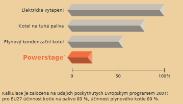 Průměrné roční emise CO2 Průměrné roční emise CO2