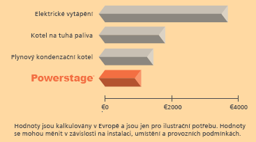 Průměrné provozní náklady za rok Průměrné provozní náklady za rok